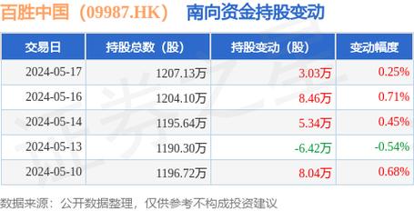 百胜中国(09987.HK)5月17日耗资469万港元回购1.55万股