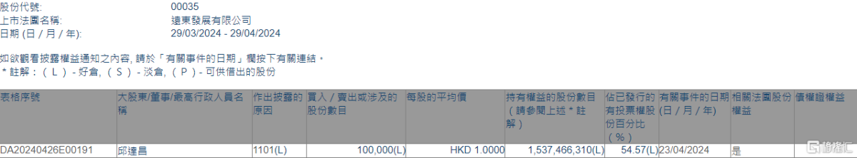 远东发展(00035.HK)获执行董事邱达昌增持10万股