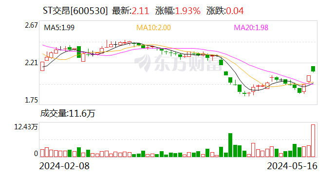 ST交昂：控股股东方面拟累计增持3.65%公司股份
